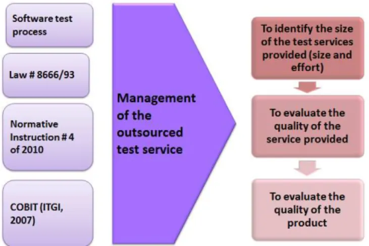 Figure 3  –  Conceptual Model 
