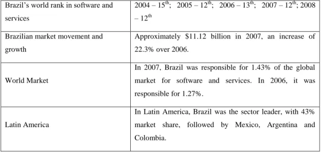 Table 1: Brazil’s Participation in the World Market for Software and Services