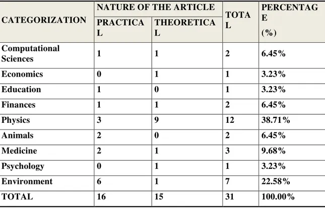 Table 2: Categorization of the articles 