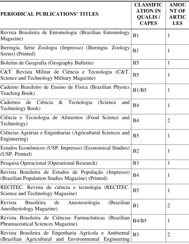 Table  1:  Number  of  articles  comprising  the  sample  by  periodical  publications’ titles: