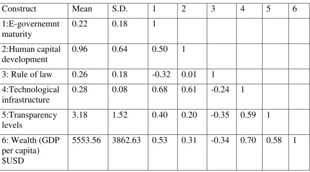 Table 2. Descriptive statistics and the inter-construct correlations (N = 160) 