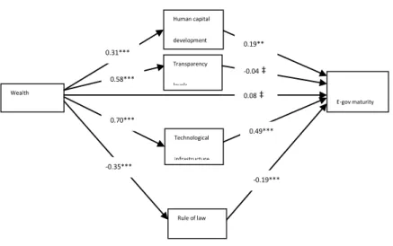 Figure 2. The paths with results from SmartPLS 