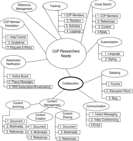 Figure 2. Informal Model of features (categories) of CoP for researchers  