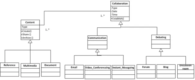 Figure 3. Class diagram translated from the GT informal model 