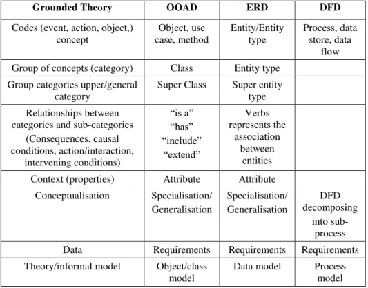 Table 1. Outcome from grounded theory and the equivalent elements in OOAD,  ERD and DFD 