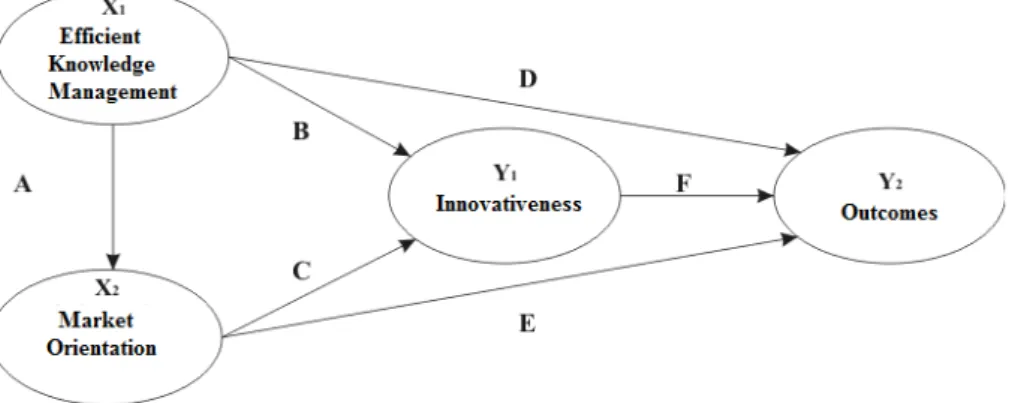 Figure 1 - Conceptual model of the research 