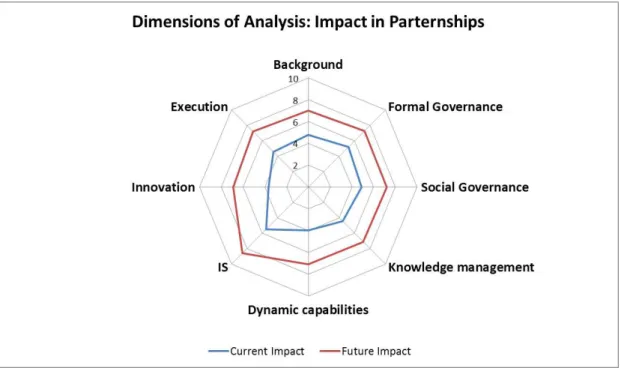 Figure 8 – Current and future Impact on partnerships of the dimensions of  analysis. 