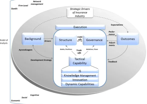 Figure 2  –  GPS Analysis Model (Integrated Partnership Management Model for  the Insurance Industry) (note: Author’s analysis).