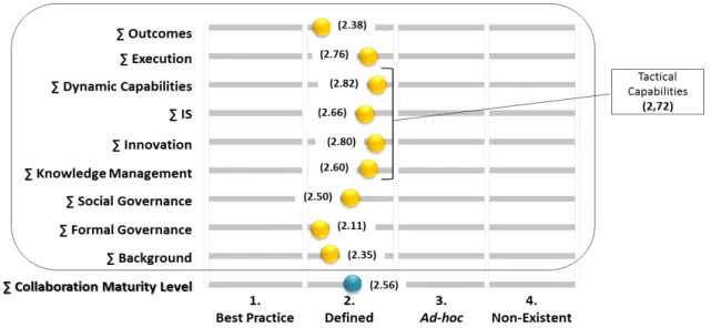 Figure 4 – Overall Maturity Level of Insurance Value System and its  components.  