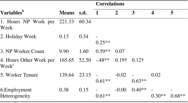 Table 1. ‘New Project’ Work Means, Standard Deviations, and Pearson Product  Moment Correlations a