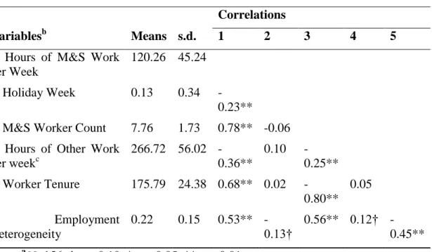 Table  2.  Maintenance  &amp;  Support  Work  Means,  Standard  Deviations,  and Pearson Product Moment Correlations a