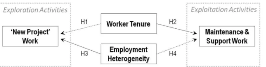 Figure 1. Proposed Research Model a 