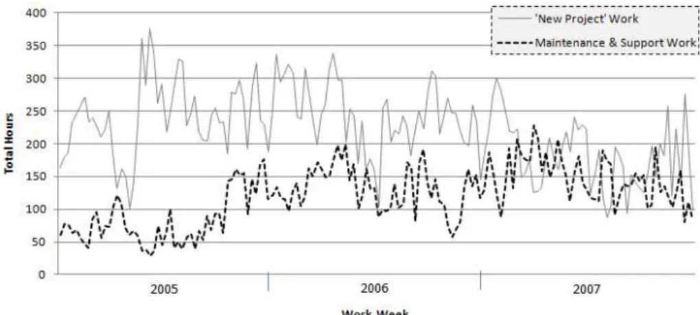 Figure 2. Software Developer Work Hours per Week (2005-2007) 