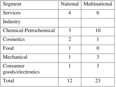 Table 1: Distribution of responses by industry and capital ownership 
