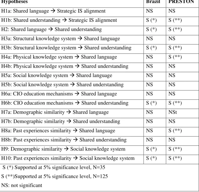Table 2 presents the results of the Hypotheses test and the comparison with the results  of the Preston 2004 study, highlighting the differences in findings