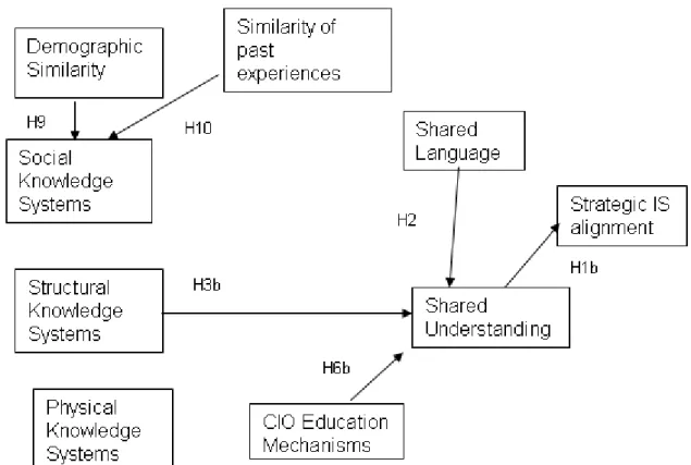 Figure 3: Constructs and significant relationships 