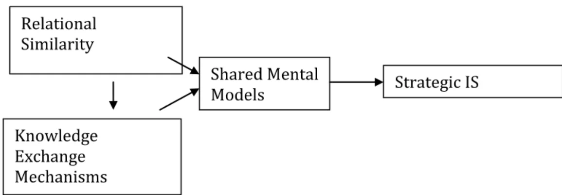 Figure 1 The basic conceptual model  