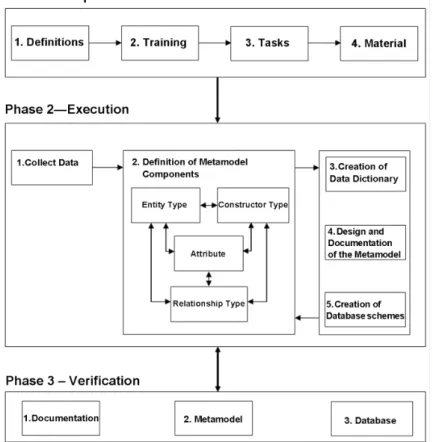 Figure 7: Metaframe Methodology for the creation of IT metamodel frameworks. 