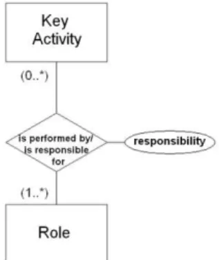 Figure 9: Representation of the Relationship Attribute 