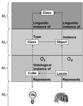 Figure 1: The Linguistic Metamodel (Adapted from Atkinson and Kühne, 2003b)  The  ontological  metamodels  employ  the  ‘instance  of’  relationship  to  relate  the  concepts to their types or metatypes