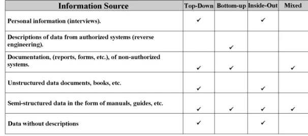 Figura 4:  Modeling strategies by source of information. Source: the authors. 