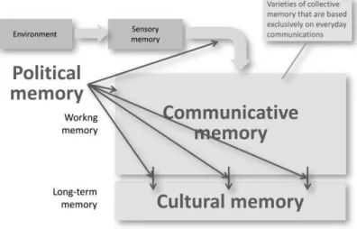 Figure 4: Representative Model of Organizational Memory 