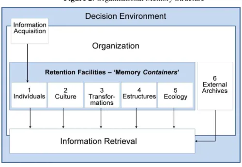 Figure 2: Organizational Memory Structure 