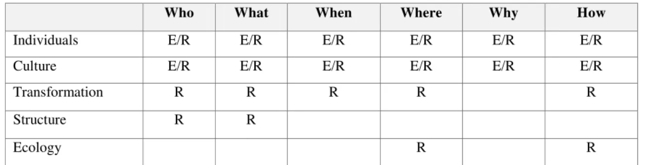 Figure 3: Process of Organizational Memory 