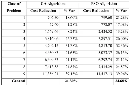 Table 4 –  Comparative results of cost reduction in GA and PSO in relation to Miller-Orr model 