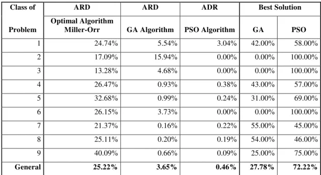 Table 5 –  Comparative results of ARD and Best Solution 