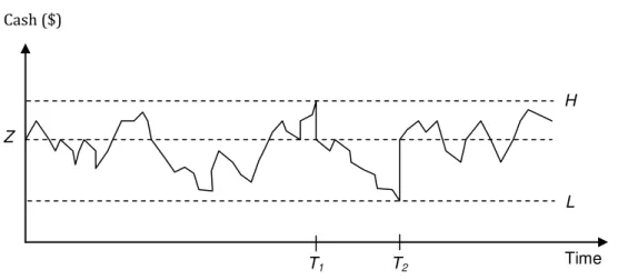 Figure 1  –  Variation of cash flows, adapted (Miller &amp; Orr, 1966). 