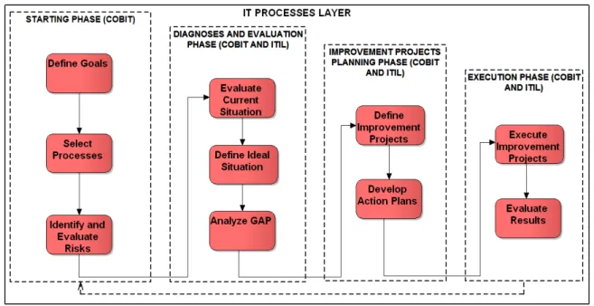 Figure 3.3. IT Layer Life Cycle. 