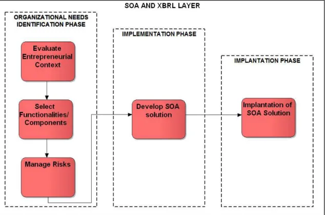 Figure 3.4 presents SOA and XBRL layers, together with the model phases and  the activities that compose them