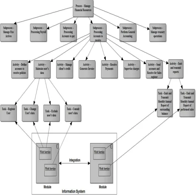 Figure 3.5.  Business  process  decomposition into IT services.  Adapted  from  (Marzullo, 2009) 