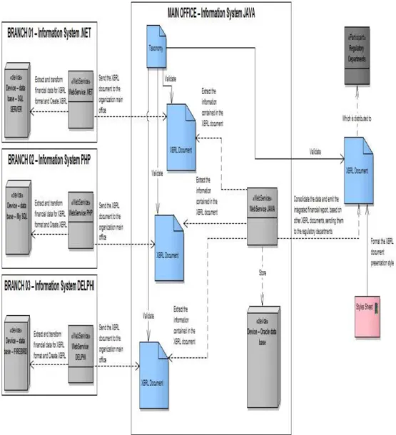 Figure 3.7. Financial Reports Issuance Scenario with Web Services and XBRL. 