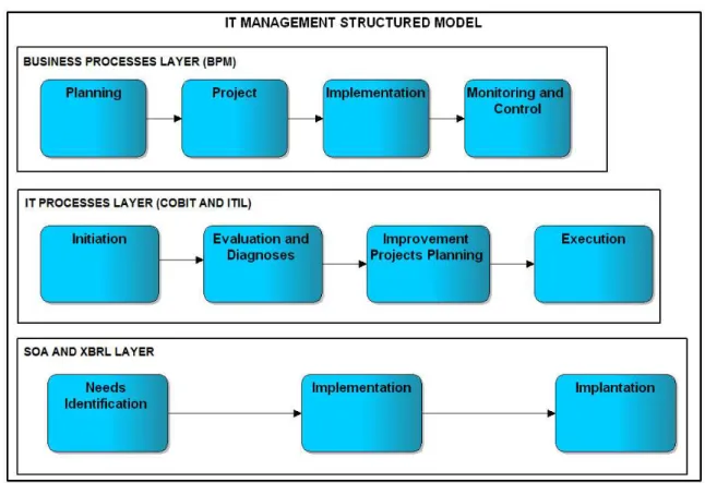 Figure 3.1. IT Management Structured Model. 