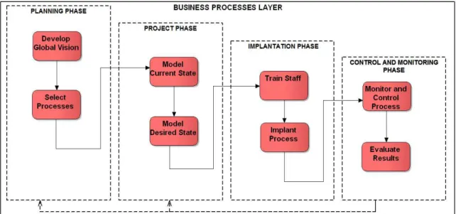 Figure 3.2. Business Layer Life Cycle. 