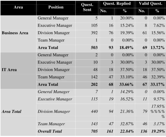 Table 3 – Questionnaire Respondents  