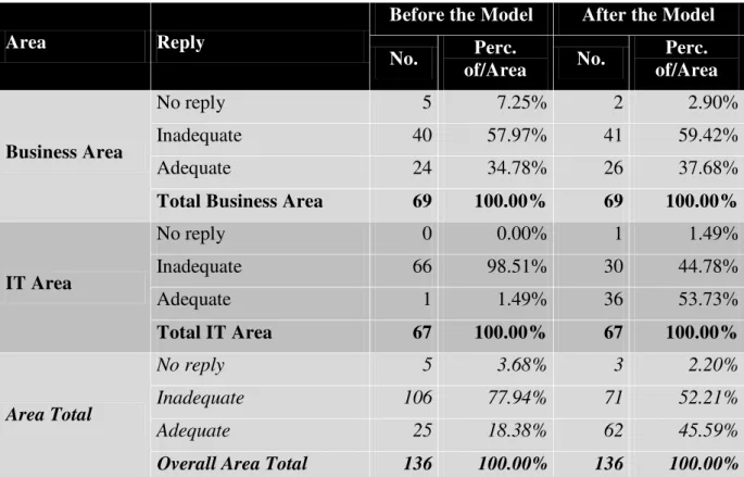 Table 6 – Comparative Evaluation of Situations Before and After the Model  