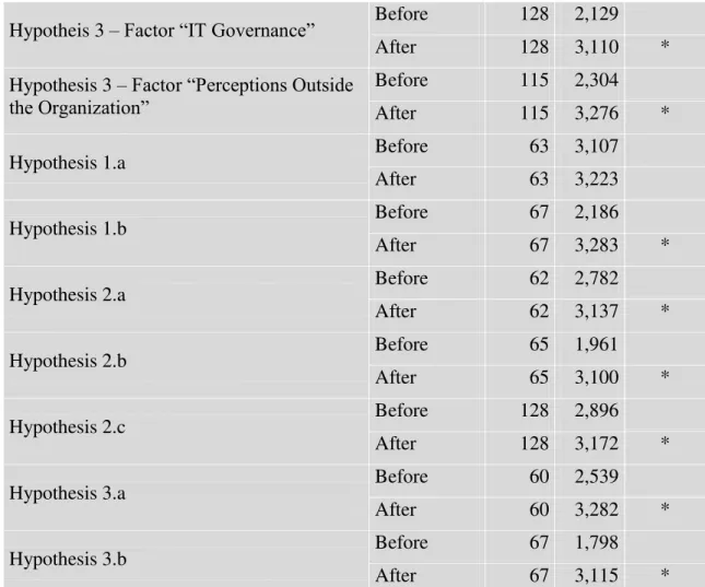 Table 7 – Averages of the Evaluations of the Situations Before and After the Model  
