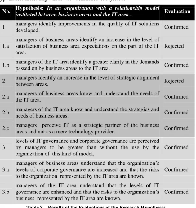 Table 8 – Results of the Evaluations of the Research Hypotheses   