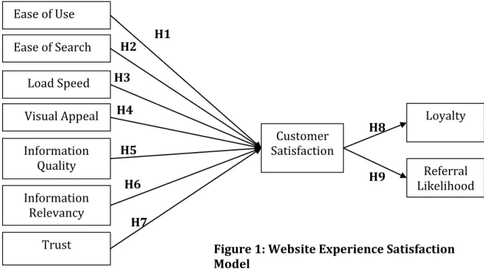 Figure 1: Website Experience Satisfaction  Model 