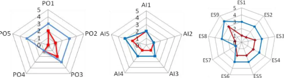 Fig. 5. Graphical representation of results, using control radars. 