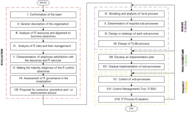Fig. 1. Procedure to evaluate and improve the IT governance