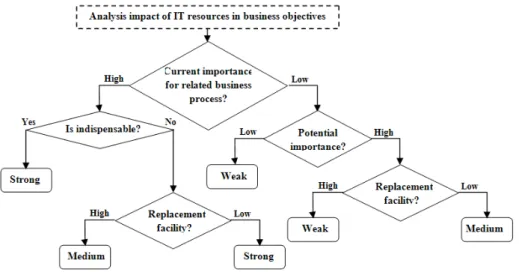 Fig. 2. Algorithm to classify the IT resources in terms of its impact on business 