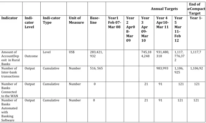 Table 1:  MiDA M&amp;E  Indicator Tracking  