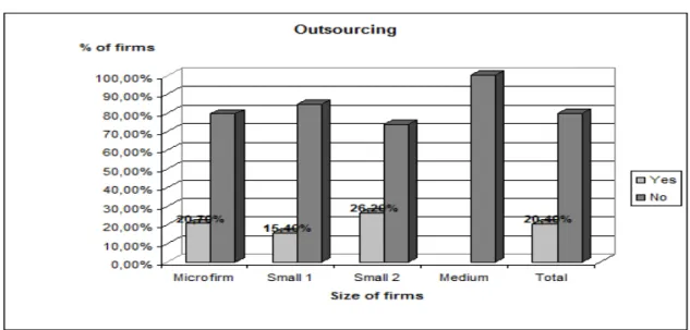 Figure 2  Outsourcing 