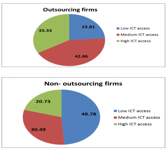 Figure 3 Outsourcing and Non-outsourcing firms 