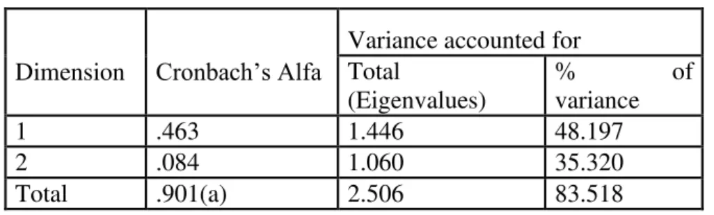 Table 2. Model Summary  