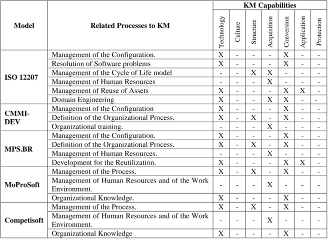 Table 9 Relationship between the SPRM processes and capabilities of KM 